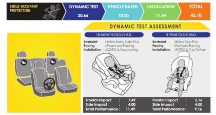 2018 Hyundai Ioniq Scores 5 Starts at ASEAN NCAP Crash Tests 3