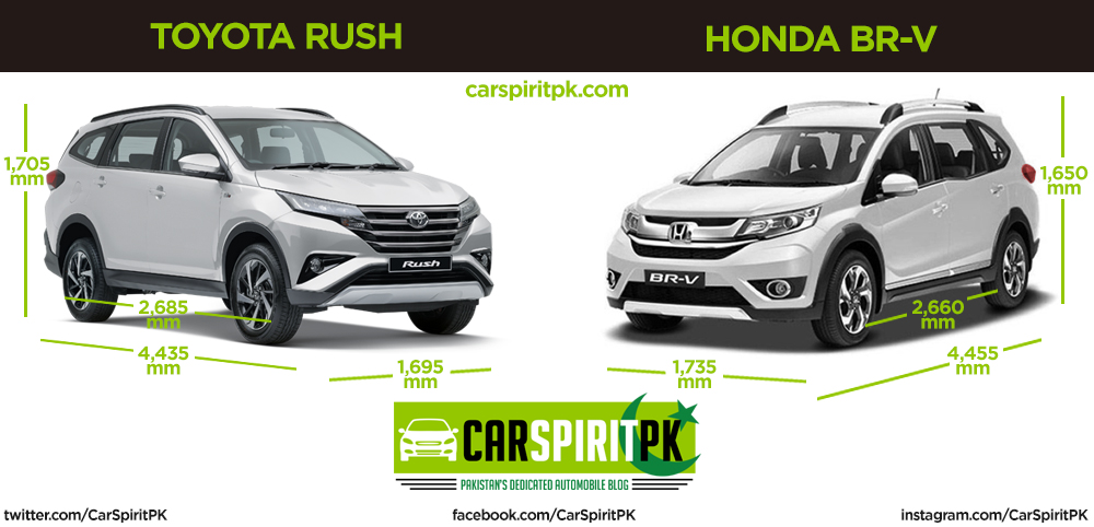 Comparison Toyota Rush and Honda BRV  CarSpiritPK