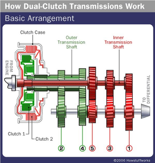 How Dual-clutch Transmissions Work