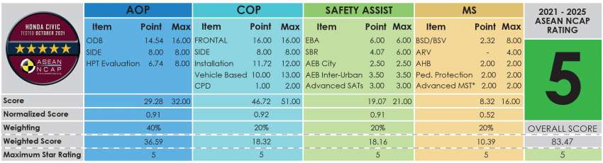 2022 Honda Civic ASEAN NCAP report 1 850x230 1