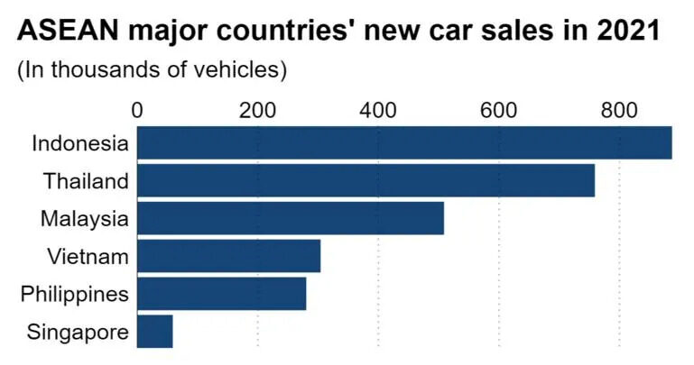 ASEAN major countries new car sales in 2021
