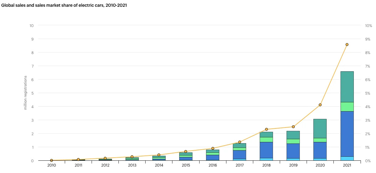 EV global sales market share 2010 2021
