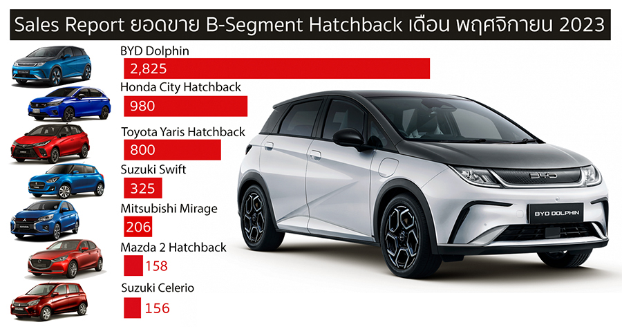 Sales Report B Segment Hatchback 2 Nov 2023