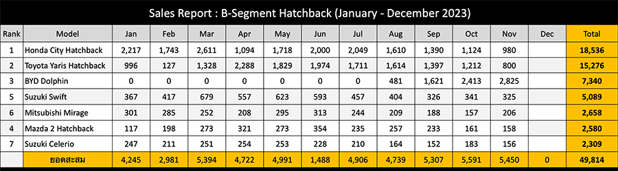 Sales Report B Segment Hatchback Jan Nov 2023 1
