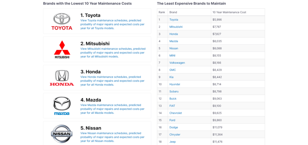 Screenshot 2023 01 20 at 08 59 56 Ranking the Least Expensive Cars to Maintain