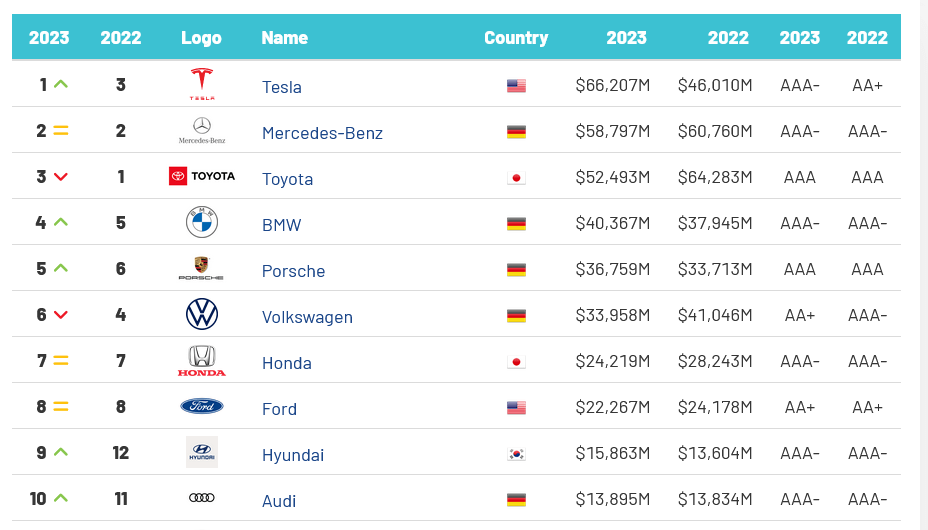 2023 car sales ranking by brand