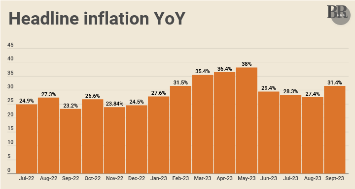 Screenshot 2023 10 05 at 21 51 50 Pakistan’s headline inflation reading clocks in at 31.4% in September