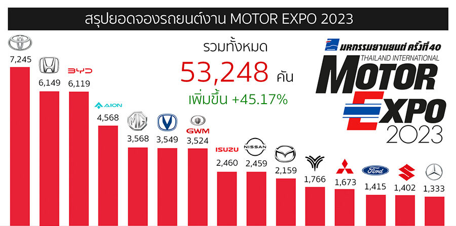 Top 15 Booking at Motor EXPO 2023 1