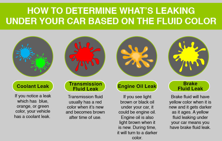 how to determine what is leaking under car based on fluid colors