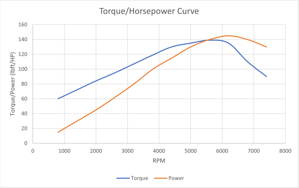 hp torque curve