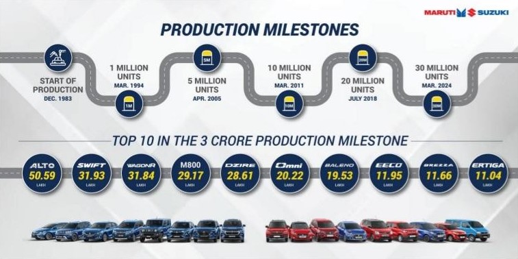 maruti 3 crore production milestone 9aac 2
