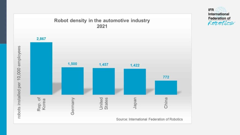 robot density world automotive industry 3a5c